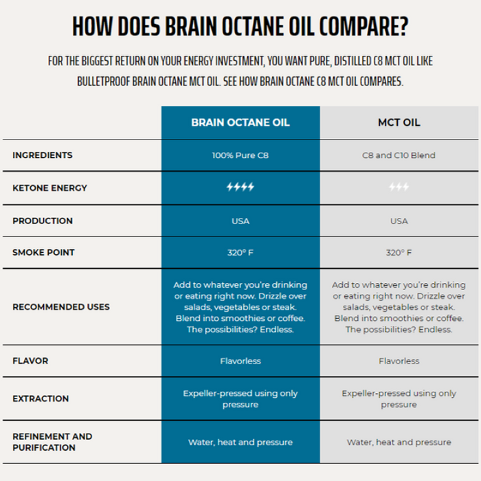 Bulletproof Brain Octane 473ml